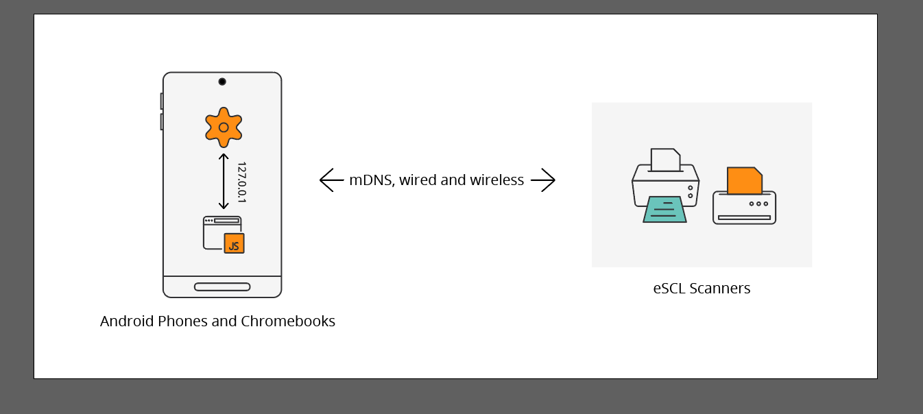 dynamsoft-android-service-diagram